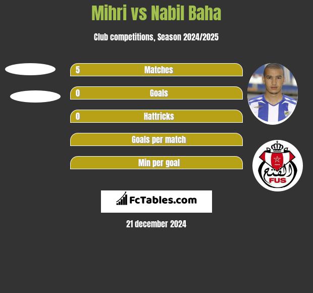 Mihri vs Nabil Baha h2h player stats