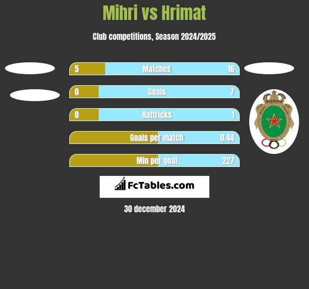 Mihri vs Hrimat h2h player stats