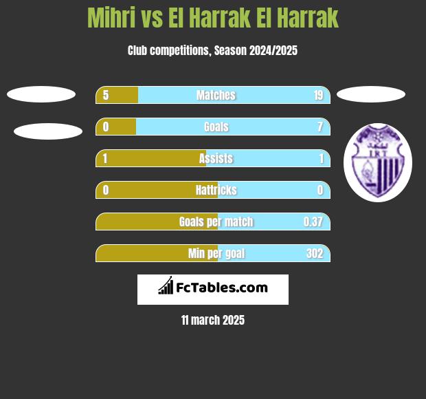 Mihri vs El Harrak El Harrak h2h player stats