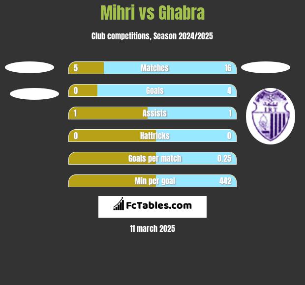 Mihri vs Ghabra h2h player stats