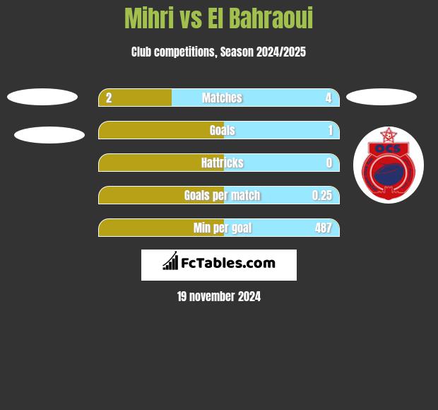 Mihri vs El Bahraoui h2h player stats