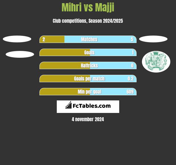 Mihri vs Majji h2h player stats