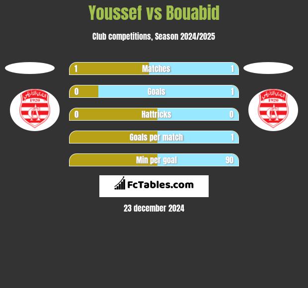 Youssef vs Bouabid h2h player stats