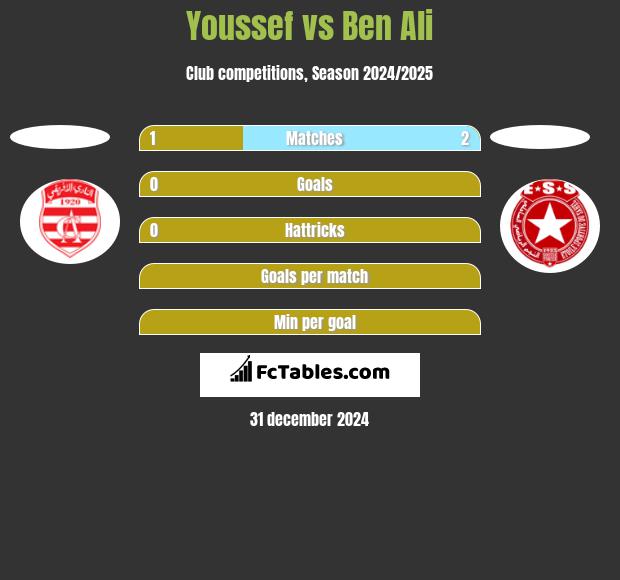 Youssef vs Ben Ali h2h player stats