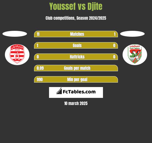 Youssef vs Djite h2h player stats