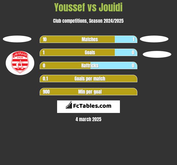 Youssef vs Jouidi h2h player stats