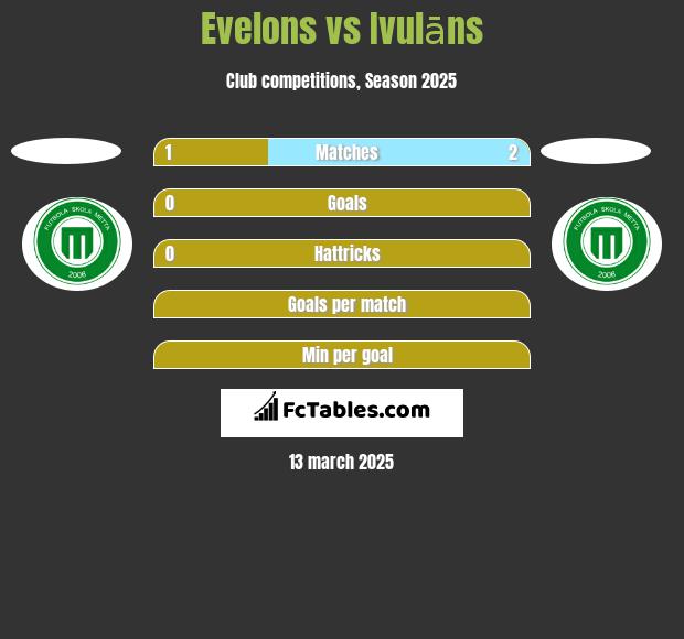 Evelons vs Ivulāns h2h player stats