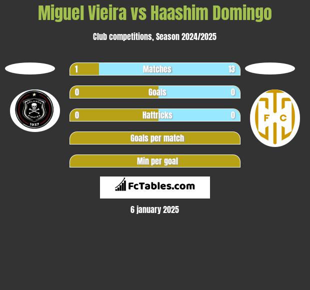 Miguel Vieira vs Haashim Domingo h2h player stats