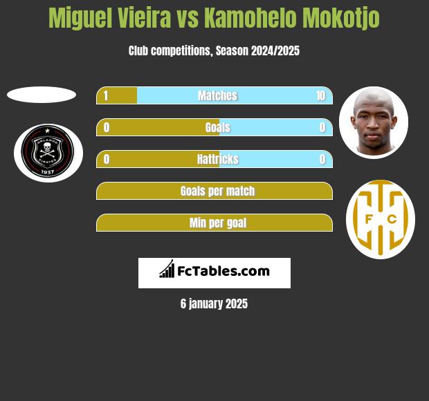 Miguel Vieira vs Kamohelo Mokotjo h2h player stats