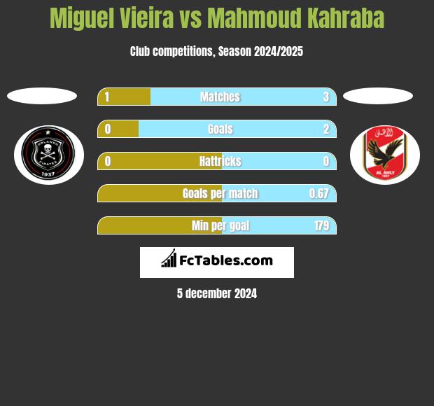 Miguel Vieira vs Mahmoud Kahraba h2h player stats