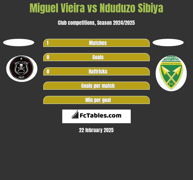 Miguel Vieira vs Nduduzo Sibiya h2h player stats