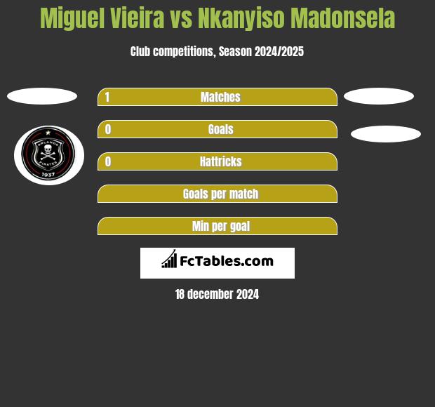 Miguel Vieira vs Nkanyiso Madonsela h2h player stats