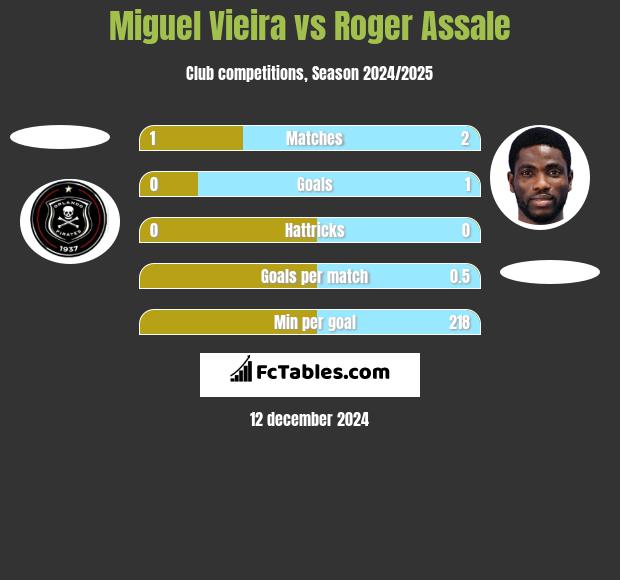 Miguel Vieira vs Roger Assale h2h player stats