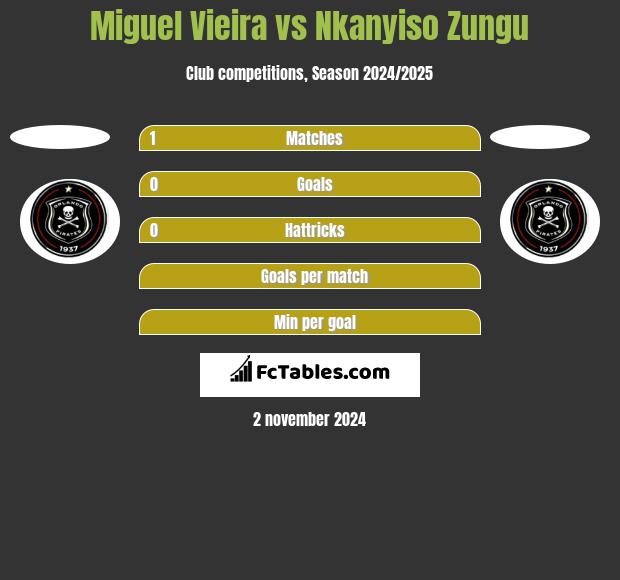 Miguel Vieira vs Nkanyiso Zungu h2h player stats