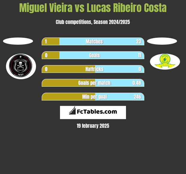 Miguel Vieira vs Lucas Ribeiro Costa h2h player stats