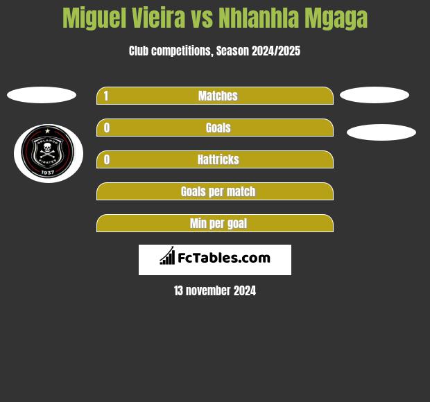 Miguel Vieira vs Nhlanhla Mgaga h2h player stats