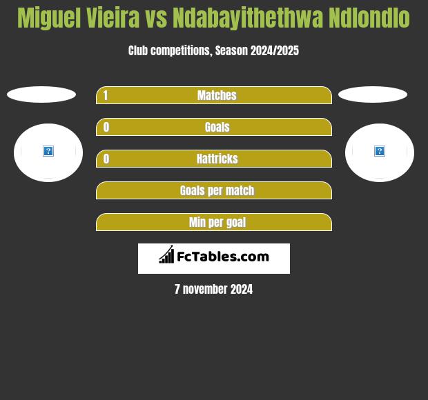 Miguel Vieira vs Ndabayithethwa Ndlondlo h2h player stats