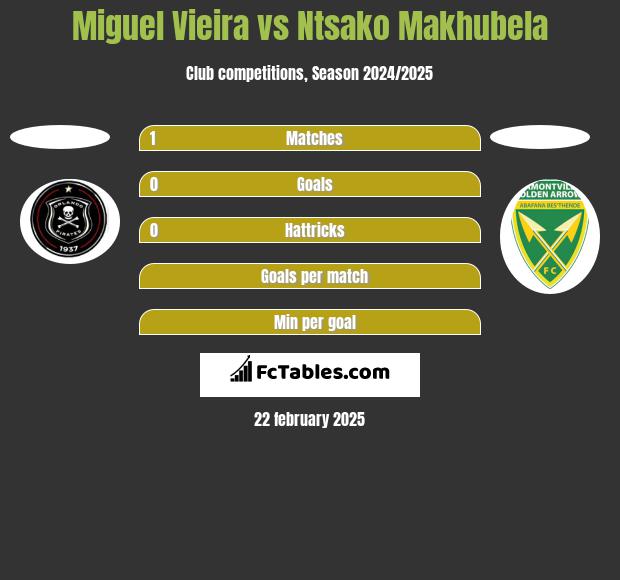 Miguel Vieira vs Ntsako Makhubela h2h player stats