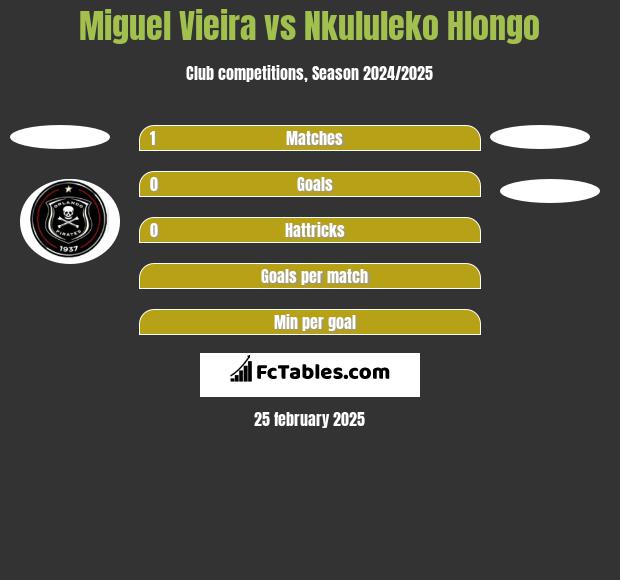 Miguel Vieira vs Nkululeko Hlongo h2h player stats