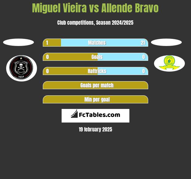 Miguel Vieira vs Allende Bravo h2h player stats