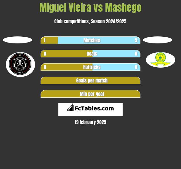 Miguel Vieira vs Mashego h2h player stats