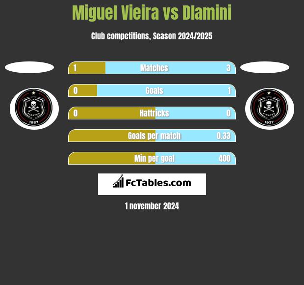 Miguel Vieira vs Dlamini h2h player stats