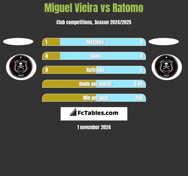 Miguel Vieira vs Ratomo h2h player stats