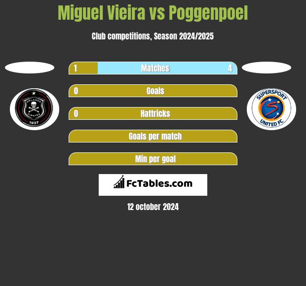 Miguel Vieira vs Poggenpoel h2h player stats