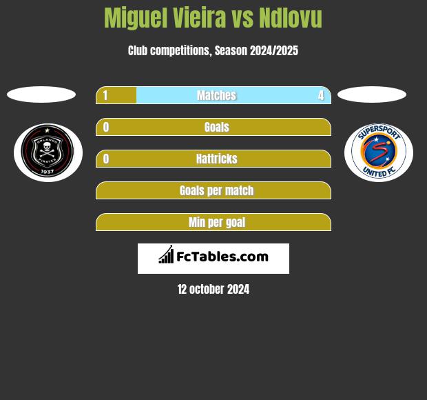 Miguel Vieira vs Ndlovu h2h player stats