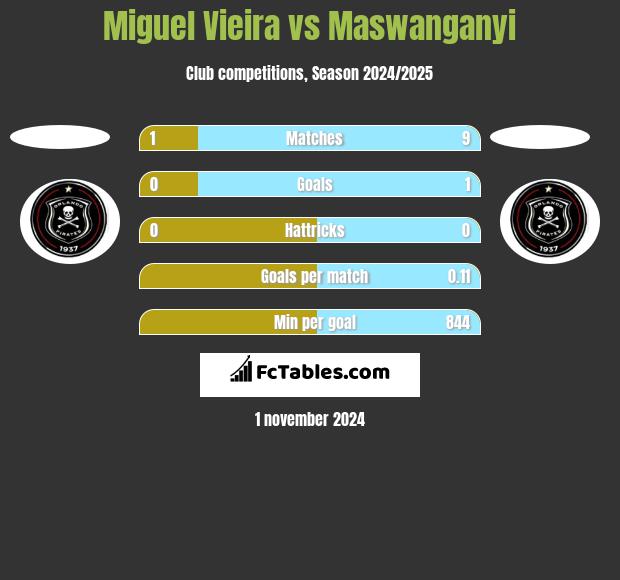 Miguel Vieira vs Maswanganyi h2h player stats