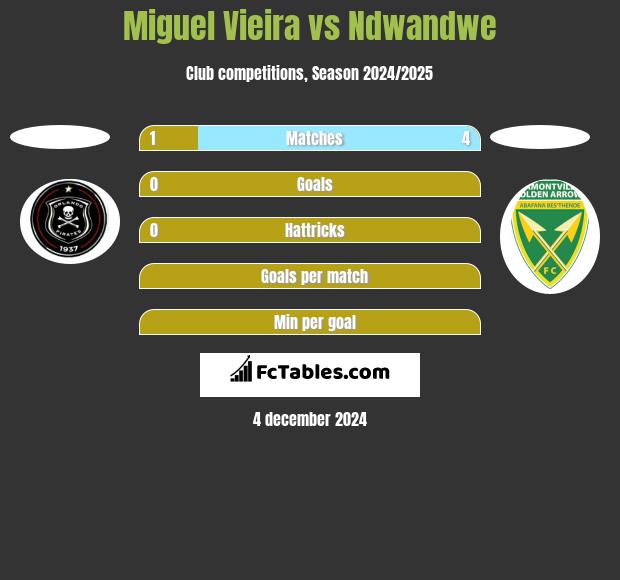 Miguel Vieira vs Ndwandwe h2h player stats