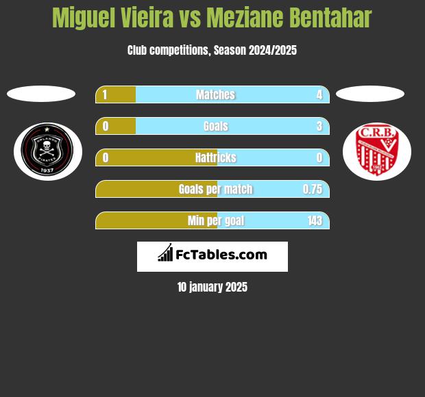 Miguel Vieira vs Meziane Bentahar h2h player stats