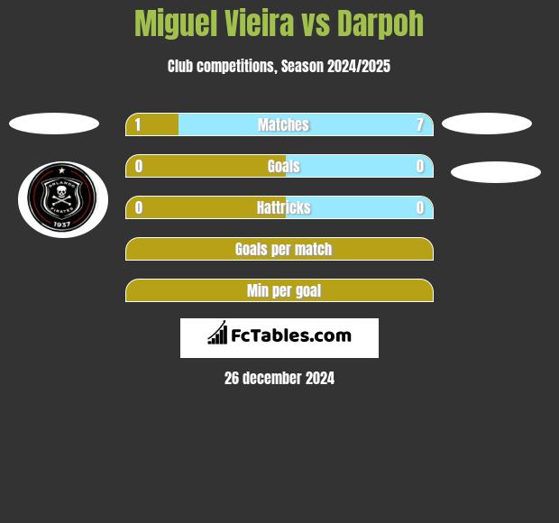 Miguel Vieira vs Darpoh h2h player stats