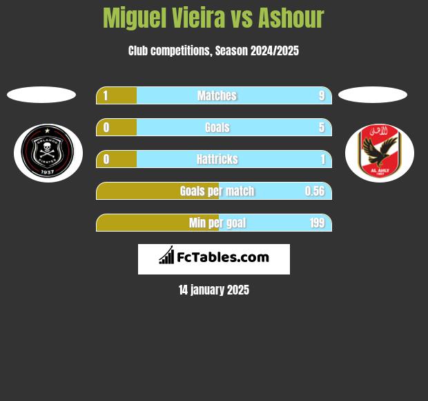 Miguel Vieira vs Ashour h2h player stats