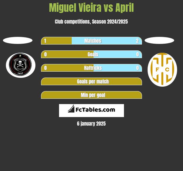 Miguel Vieira vs April h2h player stats