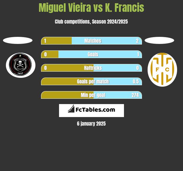 Miguel Vieira vs K. Francis h2h player stats