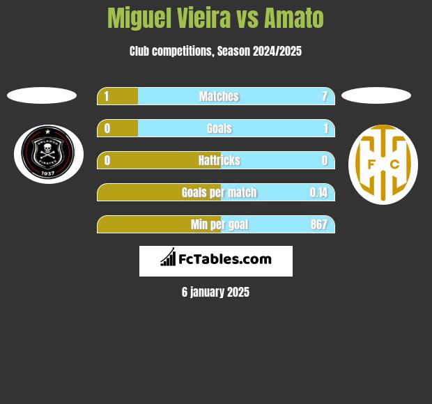 Miguel Vieira vs Amato h2h player stats