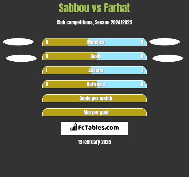 Sabbou vs Farhat h2h player stats