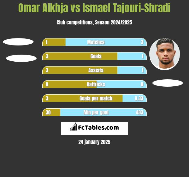 Omar Alkhja vs Ismael Tajouri-Shradi h2h player stats