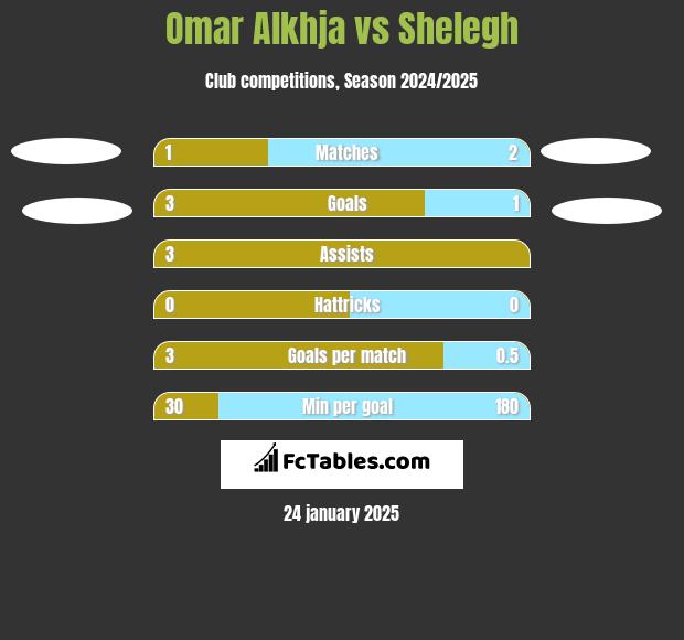 Omar Alkhja vs Shelegh h2h player stats