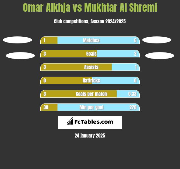 Omar Alkhja vs Mukhtar Al Shremi h2h player stats