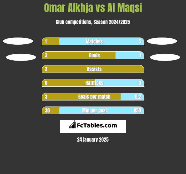 Omar Alkhja vs Al Maqsi h2h player stats