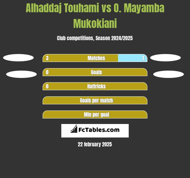 Alhaddaj Touhami vs O. Mayamba Mukokiani h2h player stats