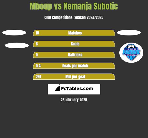 Mboup vs Nemanja Subotic h2h player stats