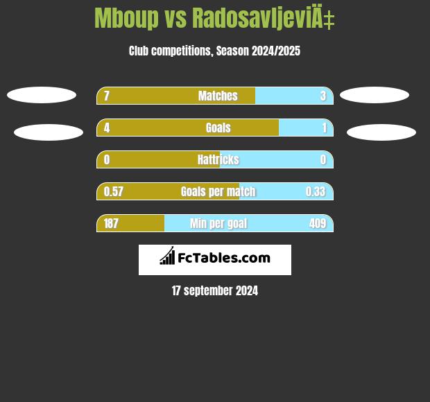 Mboup vs RadosavljeviÄ‡ h2h player stats