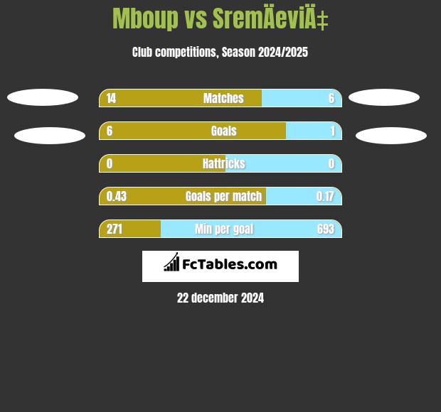 Mboup vs SremÄeviÄ‡ h2h player stats