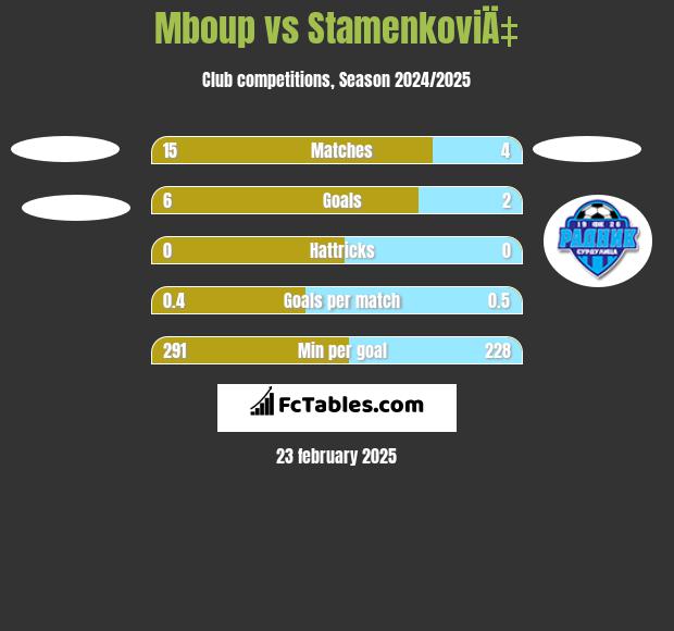 Mboup vs StamenkoviÄ‡ h2h player stats