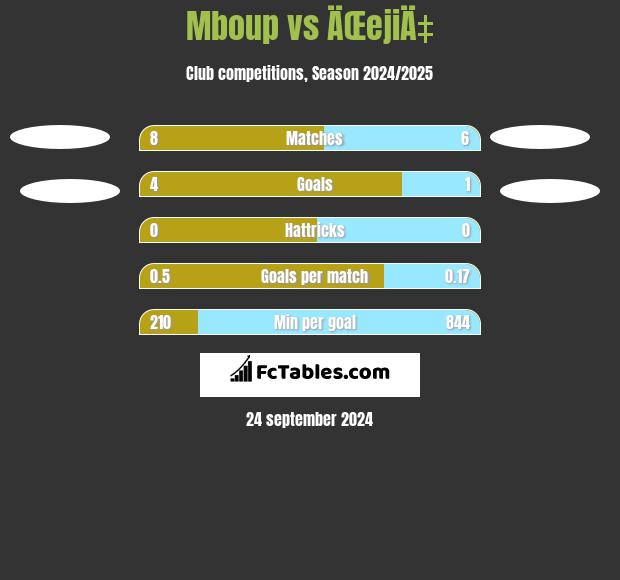 Mboup vs ÄŒejiÄ‡ h2h player stats