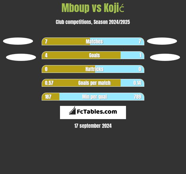 Mboup vs Kojić h2h player stats