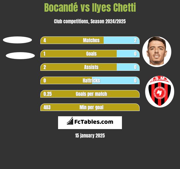 Bocandé vs Ilyes Chetti h2h player stats